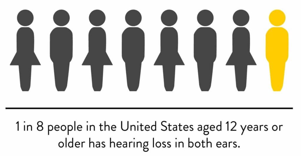 Hearing Loss in America stat