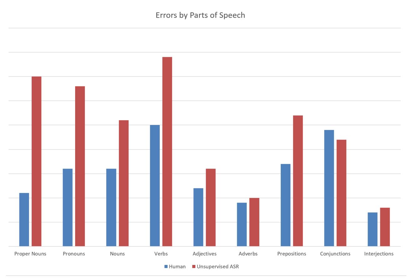 Chart showing the number of errors in parts of speech by a human caption vs an ASR engine