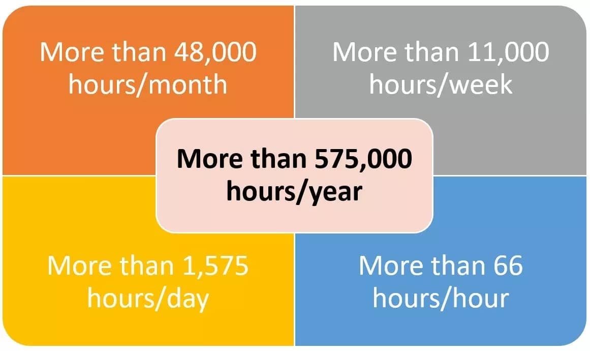 Graphic showing VITAC captions more than 575,000 hours per year